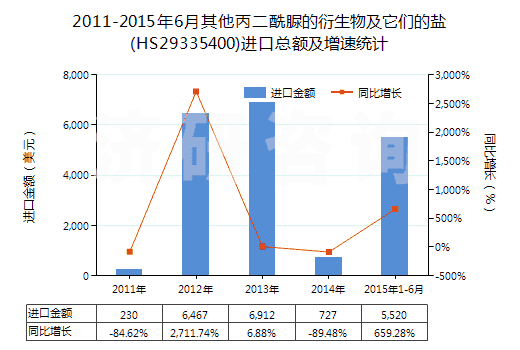 2011-2015年6月其他丙二酰脲的衍生物及它們的鹽(HS29335400)進(jìn)口總額及增速統(tǒng)計(jì)
